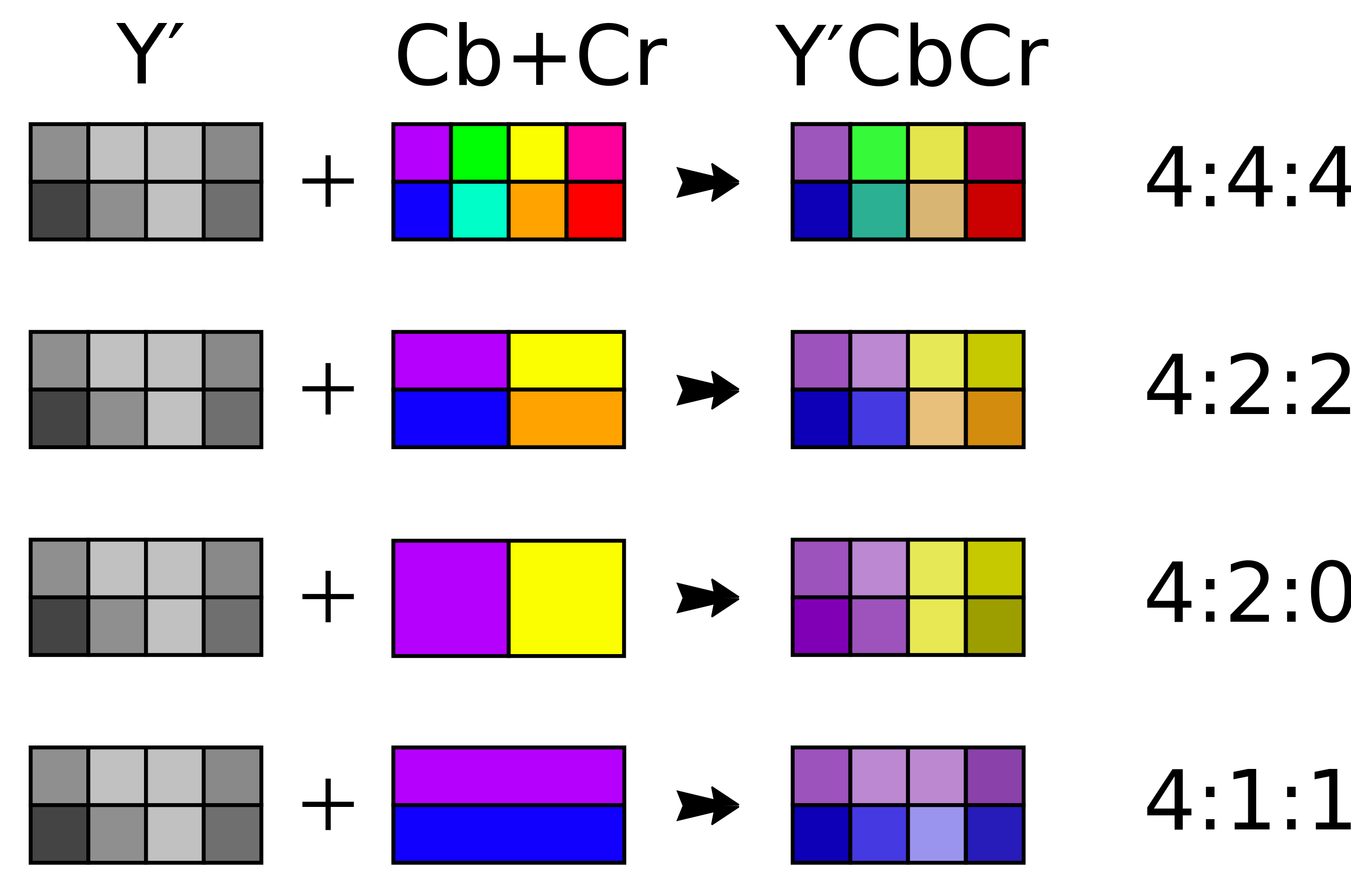 Widely used chroma subsampling formats