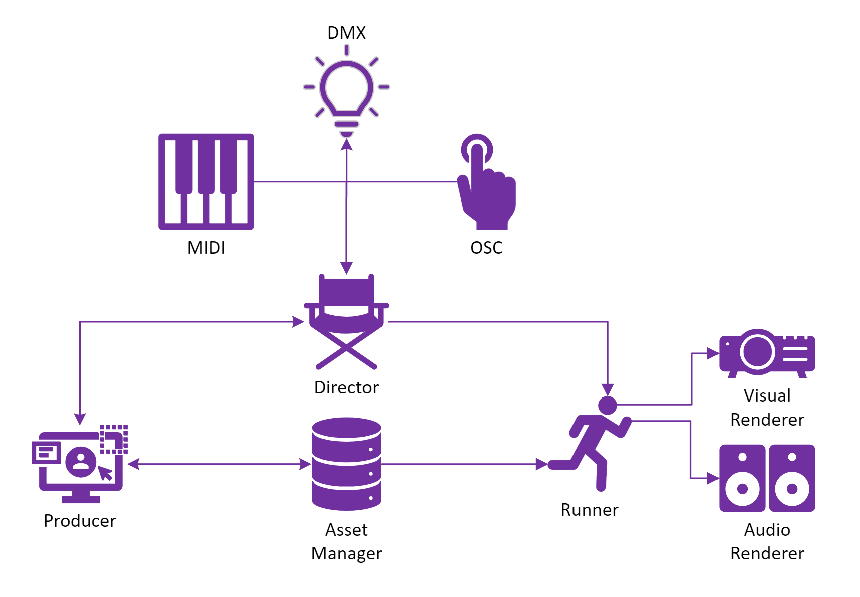 Typical WATCHOUT 7 setup diagram